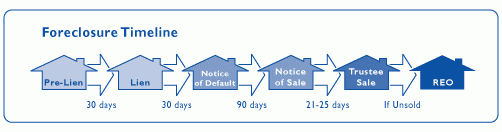 Foreclosure Timeline graph